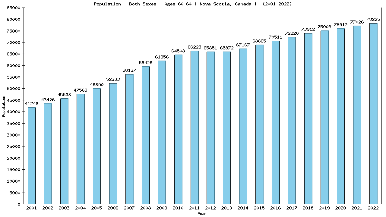 Graph showing Populalation - Male - Aged 60-64 - [2001-2022] | Nova Scotia, Canada